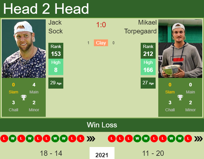 Prediction And Head To Head Jack Sock Vs. Mikael Torpegaard Efg1s9xchs Prediction and head to head Jack Sock vs. Mikael Torpegaard