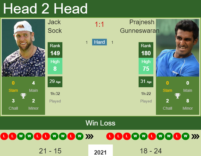Prediction And Head To Head Jack Sock Vs. Prajnesh Gunneswaran Cwhiqa2rmz Prediction and head to head Jack Sock vs. Prajnesh Gunneswaran