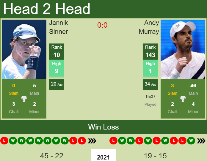 H2h Prediction Jannik Sinner Vs Andy Murray Stockholm Odds Preview Pick Tennis Tonic News Predictions H2h Live Scores Stats