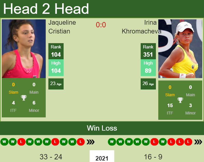 H2H, PREDICTION Jaqueline Cristian vs Irina Khromacheva | Linz odds, preview, pick Prediction and head to head Jaqueline Cristian vs. Irina Khromacheva