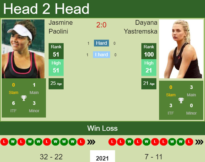 Prediction and head to head Jasmine Paolini vs. Dayana Yastremska