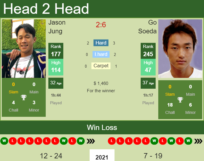 Prediction and head to head Jason Jung vs. Go Soeda