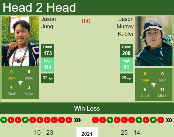 Jason Jung vs. Jason Murray Kubler the Knoxville Challenger