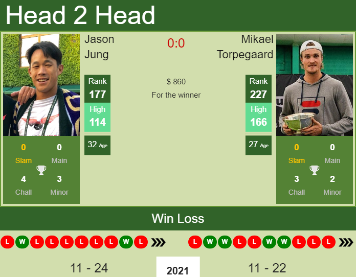 Prediction and head to head Jason Jung vs. Mikael Torpegaard