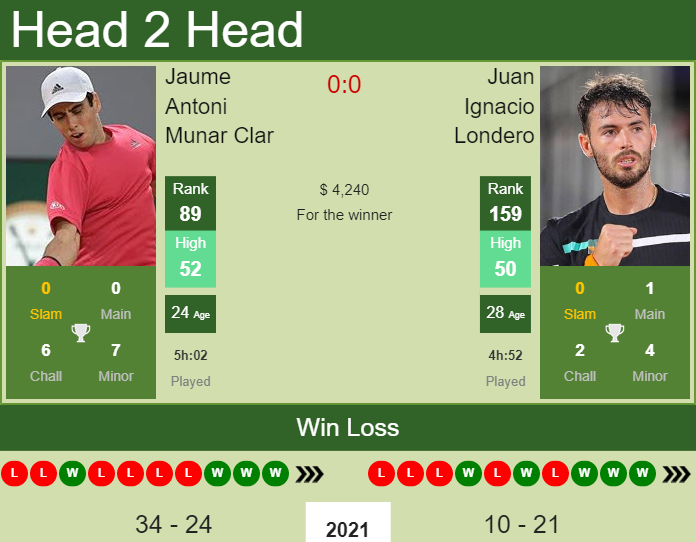 Jaume Antoni Munar Clar vs. Juan Ignacio Londero the Montevideo Challenger