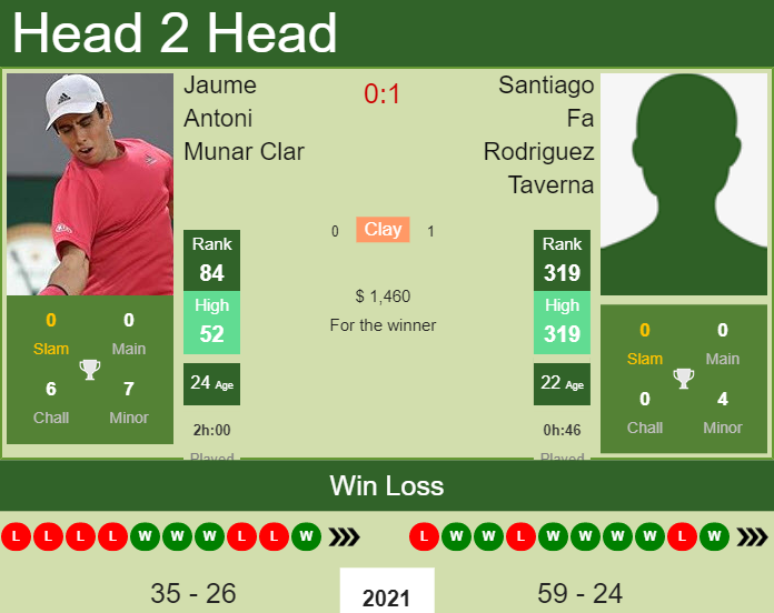 Prediction and head to head Jaume Antoni Munar Clar vs. Santiago Fa Rodriguez Taverna