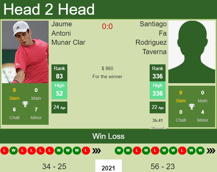 Prediction and head to head Jaume Antoni Munar Clar vs. Santiago Fa Rodriguez Taverna
