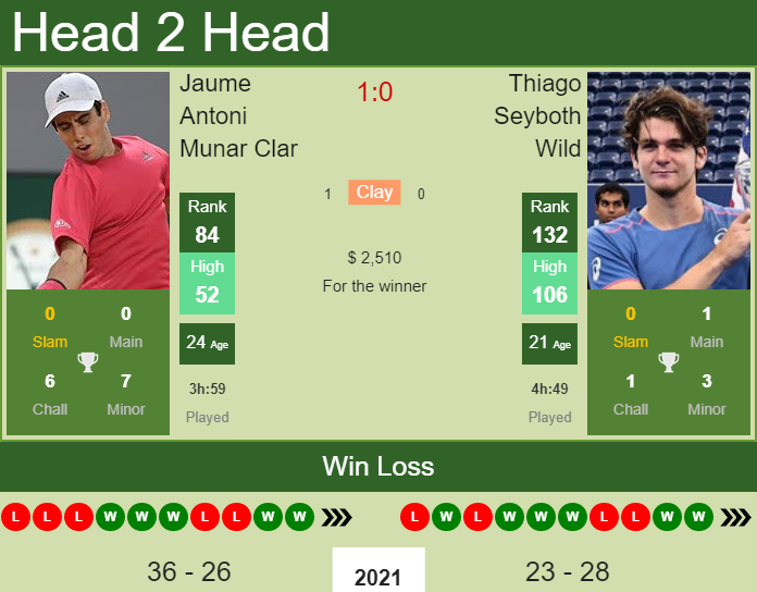 Thiago Seyboth Wild vs Jaume Munar: Head-to-Head Stats You Need!