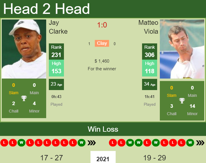 Prediction and head to head Jay Clarke vs. Matteo Viola