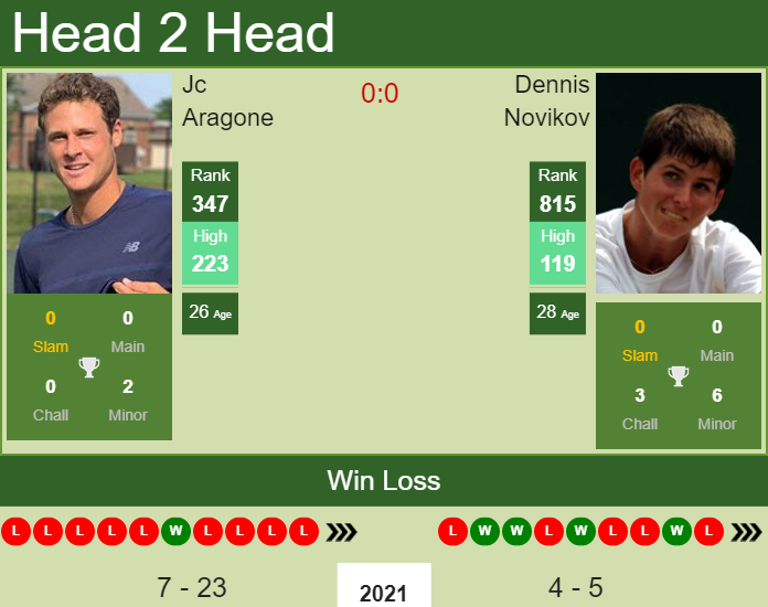 H2H, PREDICTION Jc Aragone vs Dennis Novikov | Knoxville Challenger odds, preview, pick Prediction and head to head Jc Aragone vs. Dennis Novikov