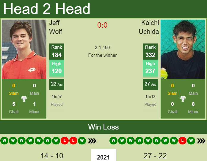 Prediction and head to head Jeff Wolf vs. Kaichi Uchida