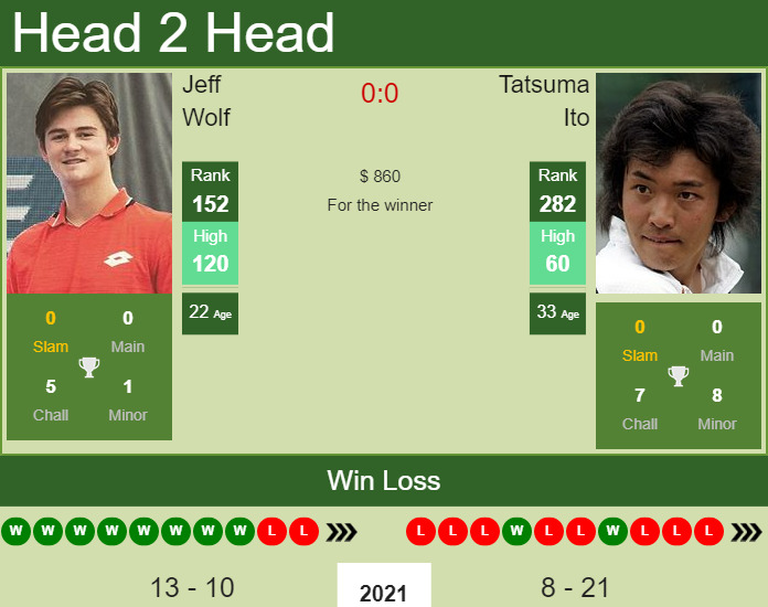 Prediction and head to head Jeff Wolf vs. Tatsuma Ito
