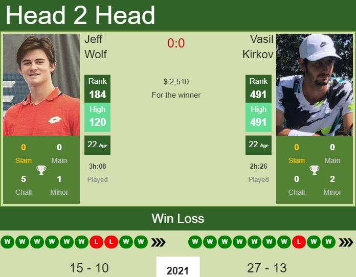 Prediction and head to head Jeff Wolf vs. Vasil Kirkov