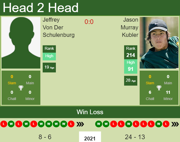 H2H, PREDICTION Jeffrey Von Der Schulenburg vs Jason Murray Kubler | Charlottesville Challenger odds, preview, pick Prediction and head to head Jeffrey Von Der Schulenburg vs. Jason Murray Kubler