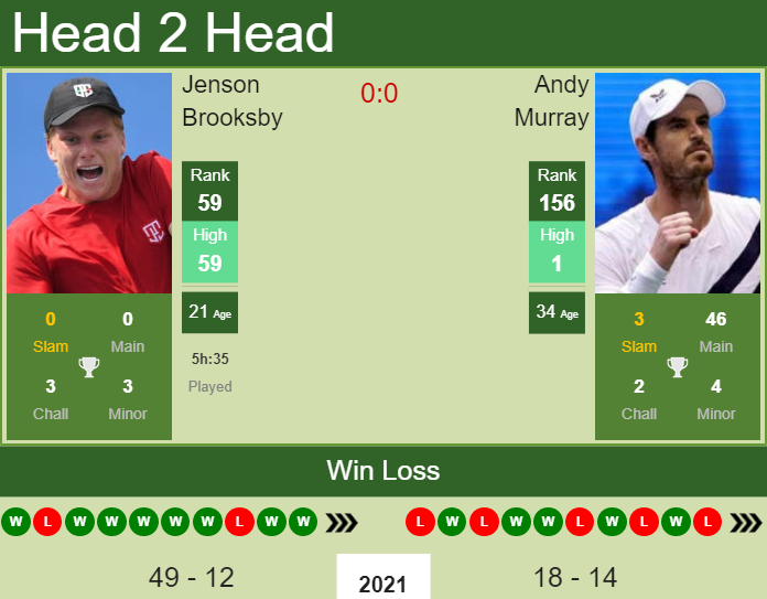 Andy Murray vs. Jenson Brooksby Rolex Paris Masters 