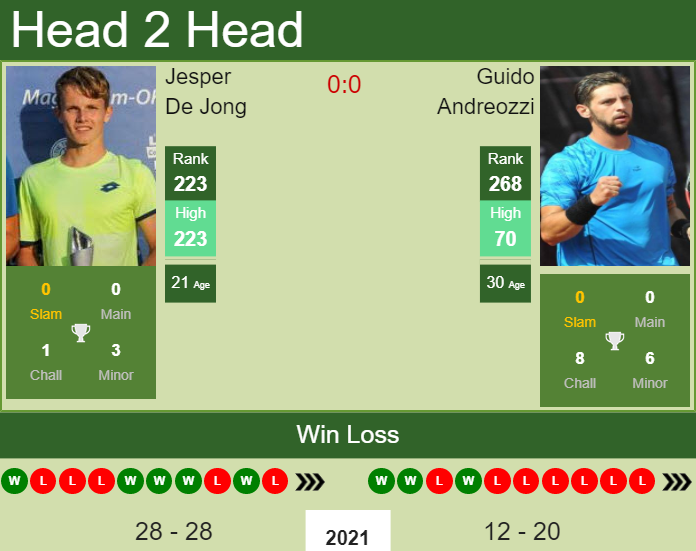 Jesper De Jong vs. Guido Andreozzi the Guayaquil Challenger