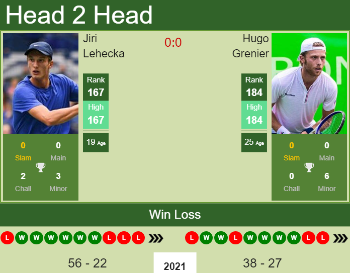 Prediction and head to head Jiri Lehecka vs. Hugo Grenier