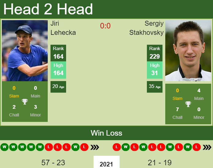 Prediction and head to head Jiri Lehecka vs. Sergiy Stakhovsky