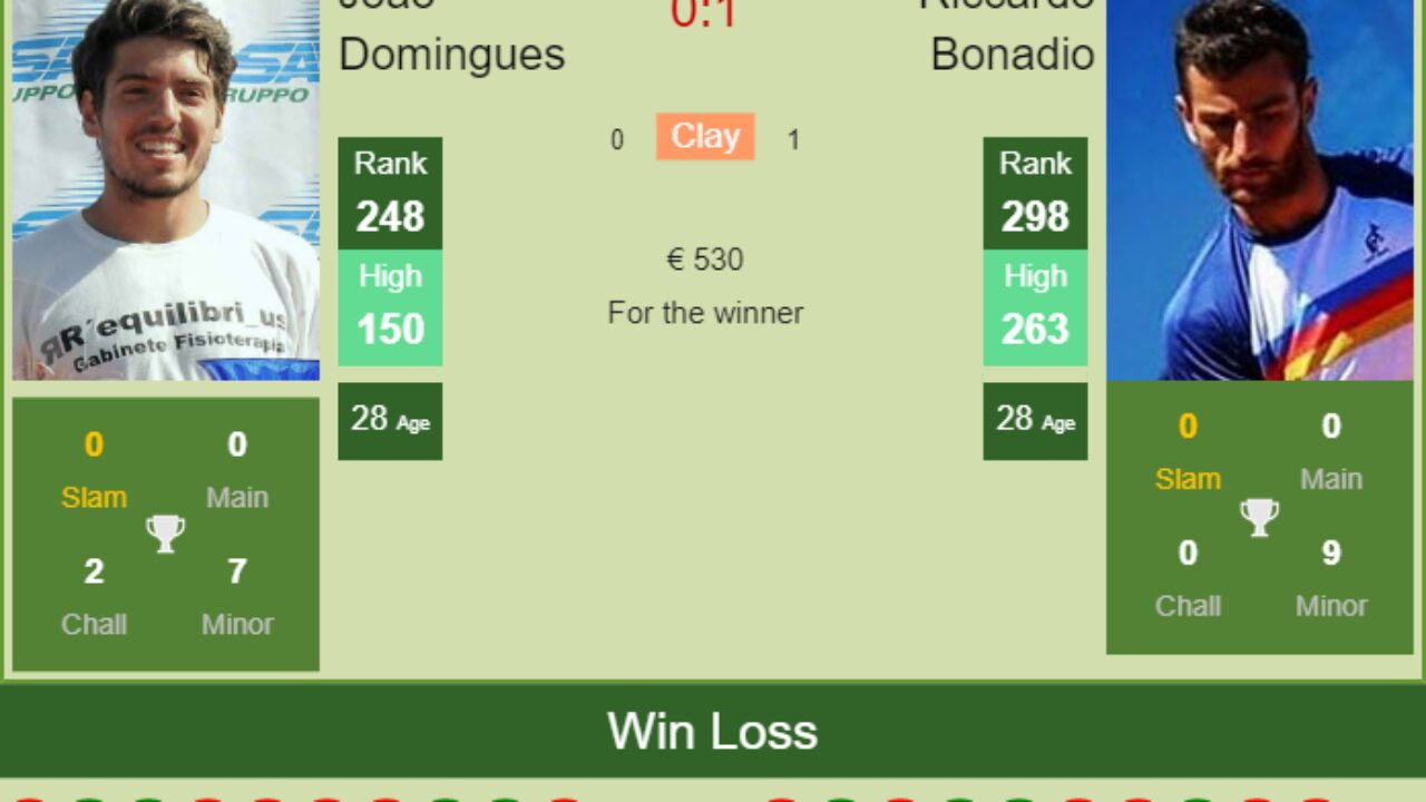 H2H, PREDICTION Joao Domingues vs Riccardo Bonadio Antalya 3 Challenger odds, preview, pick - Tennis Tonic