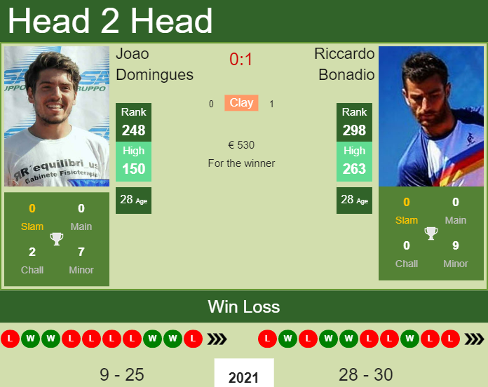 Prediction And Head To Head Joao Domingues Vs. Riccardo Bonadio Sgc5bt6bts Prediction and head to head Joao Domingues vs. Riccardo Bonadio