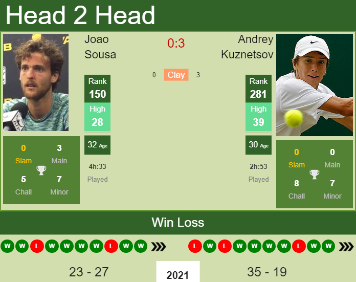 H2H, PREDICTION Joao Sousa vs Andrey Kuznetsov | Tenerife Challenger odds, preview, pick Prediction and head to head Joao Sousa vs. Andrey Kuznetsov