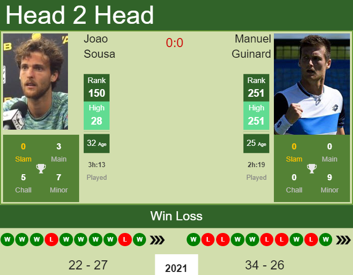 Prediction and head to head Joao Sousa vs. Manuel Guinard