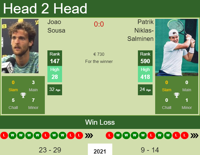 H2H, PREDICTION Joao Sousa vs Patrik Niklas-Salminen | Helsinki Challenger odds, preview, pick Prediction and head to head Joao Sousa vs. Patrik Niklas-Salminen