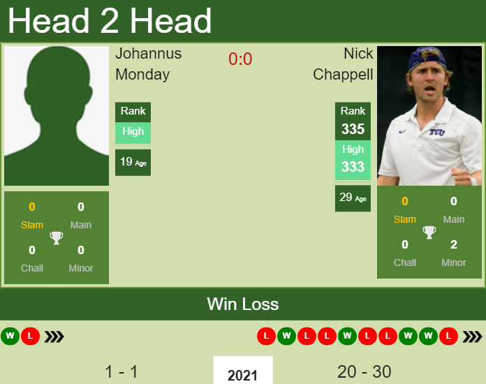 Prediction and head to head Johannus Monday vs. Nick Chappell