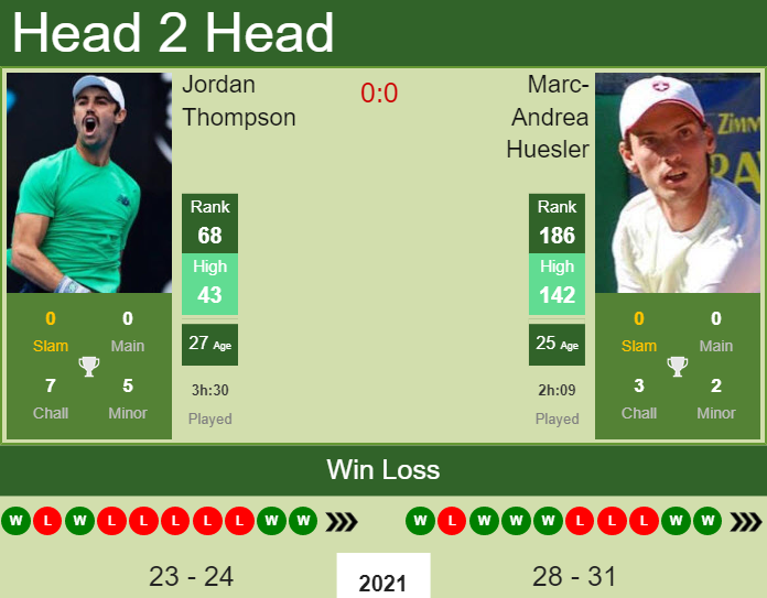 H2H, PREDICTION Jordan Thompson vs Marc-Andrea Huesler | Eckental Challenger odds, preview, pick Prediction and head to head Jordan Thompson vs. Marc-Andrea Huesler