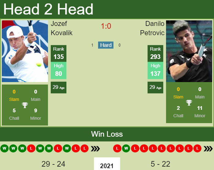 Prediction and head to head Jozef Kovalik vs. Danilo Petrovic