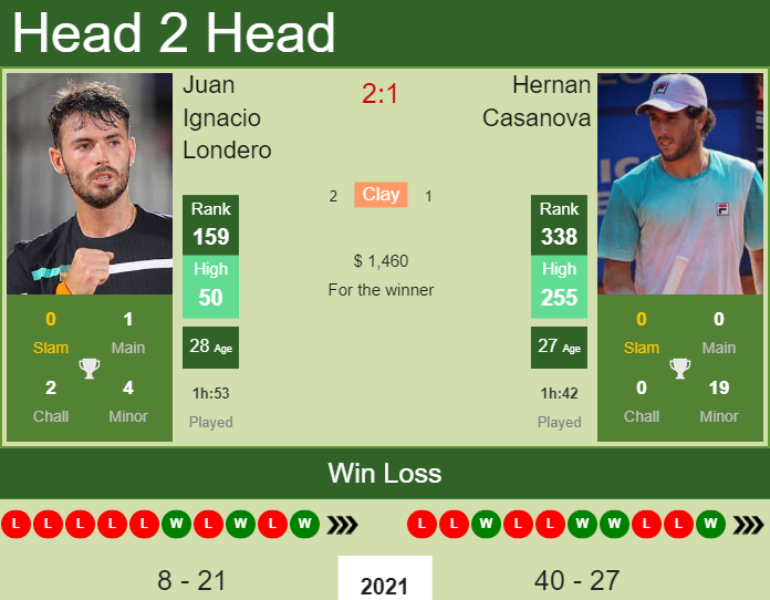 Prediction And Head To Head Juan Ignacio Londero Vs. Hernan Casanova 0hc8wjeqcz Prediction and head to head Juan Ignacio Londero vs. Hernan Casanova