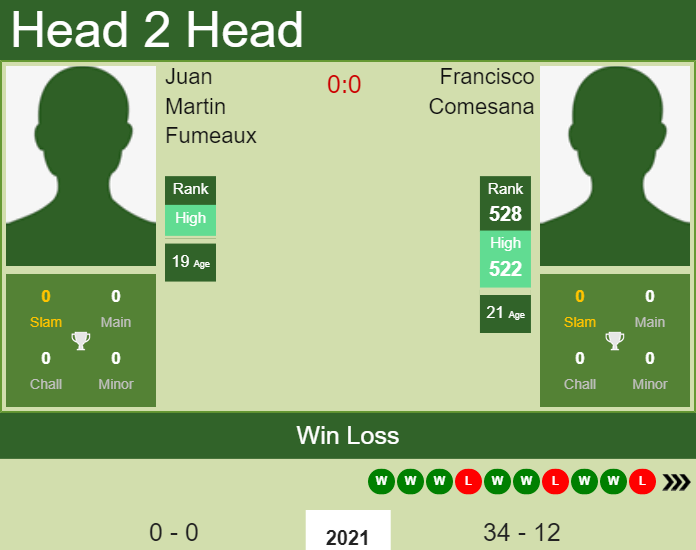 Prediction and head to head Juan Martin Fumeaux vs. Francisco Comesana