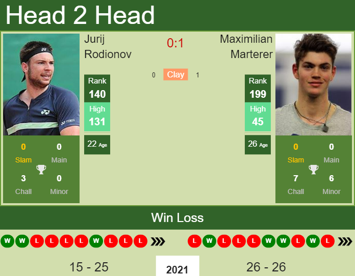 Maximilian Marterer vs. Jurij Rodionov the Bratislava Challenger