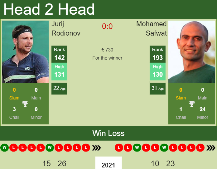 Prediction and head to head Jurij Rodionov vs. Mohamed Safwat