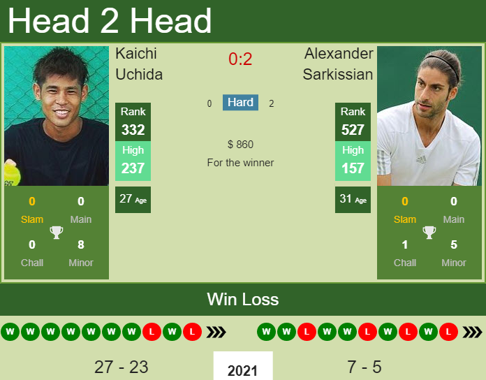 Prediction and head to head Kaichi Uchida vs. Alexander Sarkissian