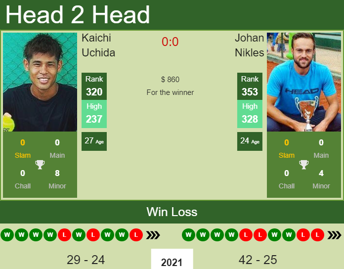 Kaichi Uchida vs. Johan Nikles the Sao Paulo Challenger