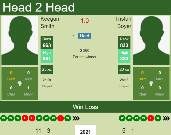 Prediction And Head To Head Keegan Smith Vs. Tristan Boyer P6ccsn1pev Prediction and head to head Keegan Smith vs. Tristan Boyer