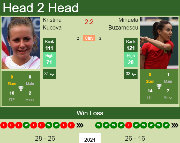 Prediction and head to head Kristina Kucova vs. Mihaela Buzarnescu