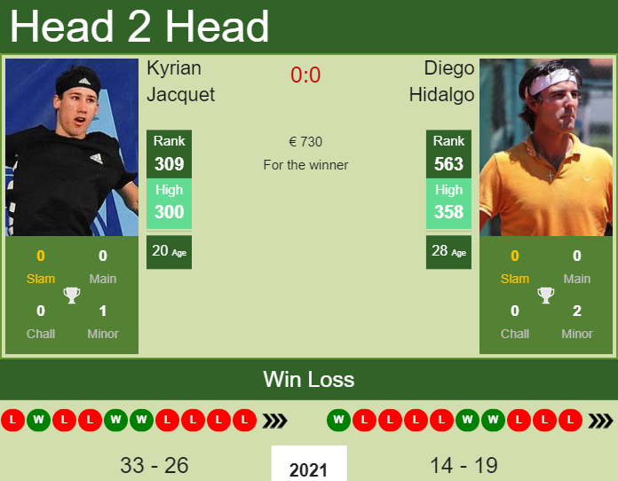Prediction and head to head Kyrian Jacquet vs. Diego Hidalgo