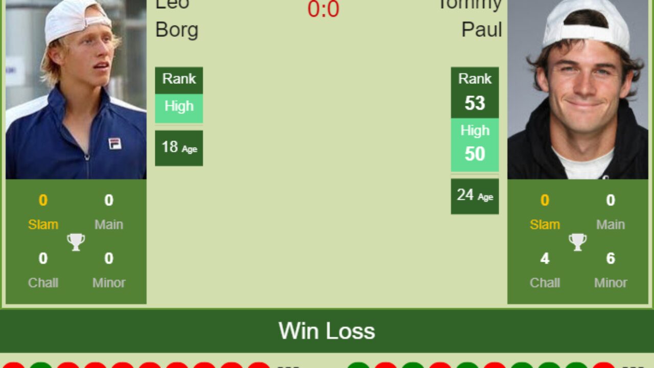 H2H, PREDICTION Leo Borg vs Tommy Paul Stockholm odds, preview, pick - Tennis Tonic