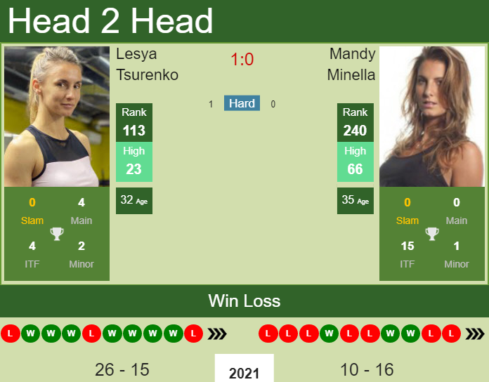H2H, PREDICTION Lesya Tsurenko vs Mandy Minella | Linz odds, preview, pick Prediction and head to head Lesya Tsurenko vs. Mandy Minella
