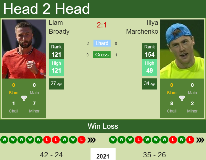 Liam Broady vs. Illya Marchenko the Bratislava Challenger