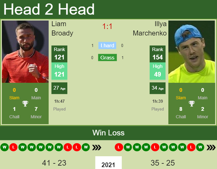 Liam Broady vs. Illya Marchenko the Bergamo Challenger