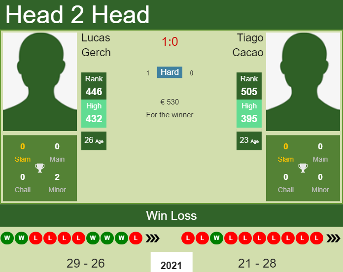 Prediction and head to head Lucas Gerch vs. Tiago Cacao