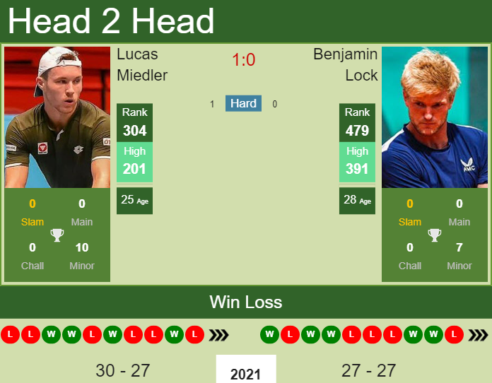 Prediction And Head To Head Lucas Miedler Vs. Benjamin Lock 2myqix1wnq Prediction and head to head Lucas Miedler vs. Benjamin Lock
