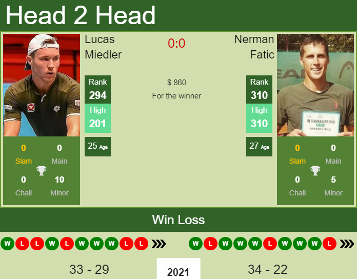 Prediction and head to head Lucas Miedler vs. Nerman Fatic