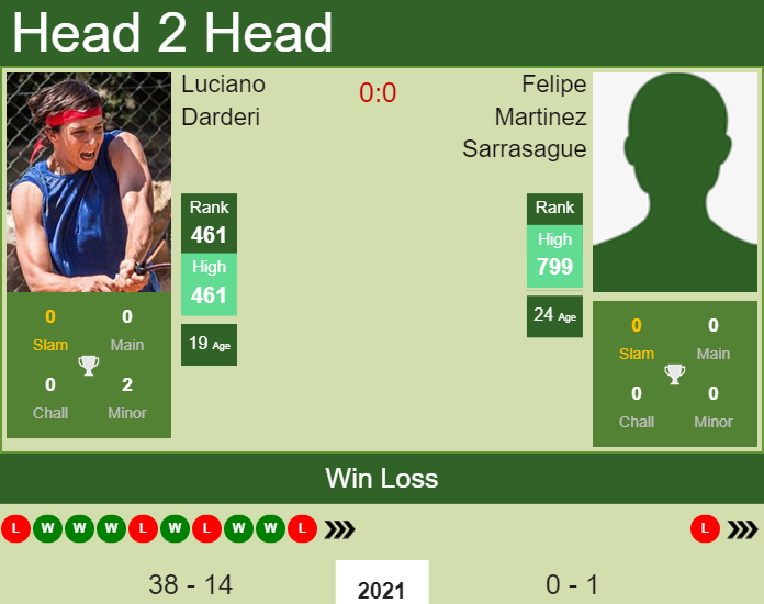 Prediction and head to head Luciano Darderi vs. Felipe Martinez Sarrasague