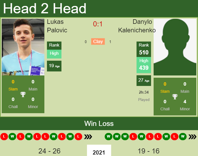H2H, PREDICTION Lukas Palovic vs Danylo Kalenichenko | Bratislava Challenger odds, preview, pick Prediction and head to head Lukas Palovic vs. Danylo Kalenichenko
