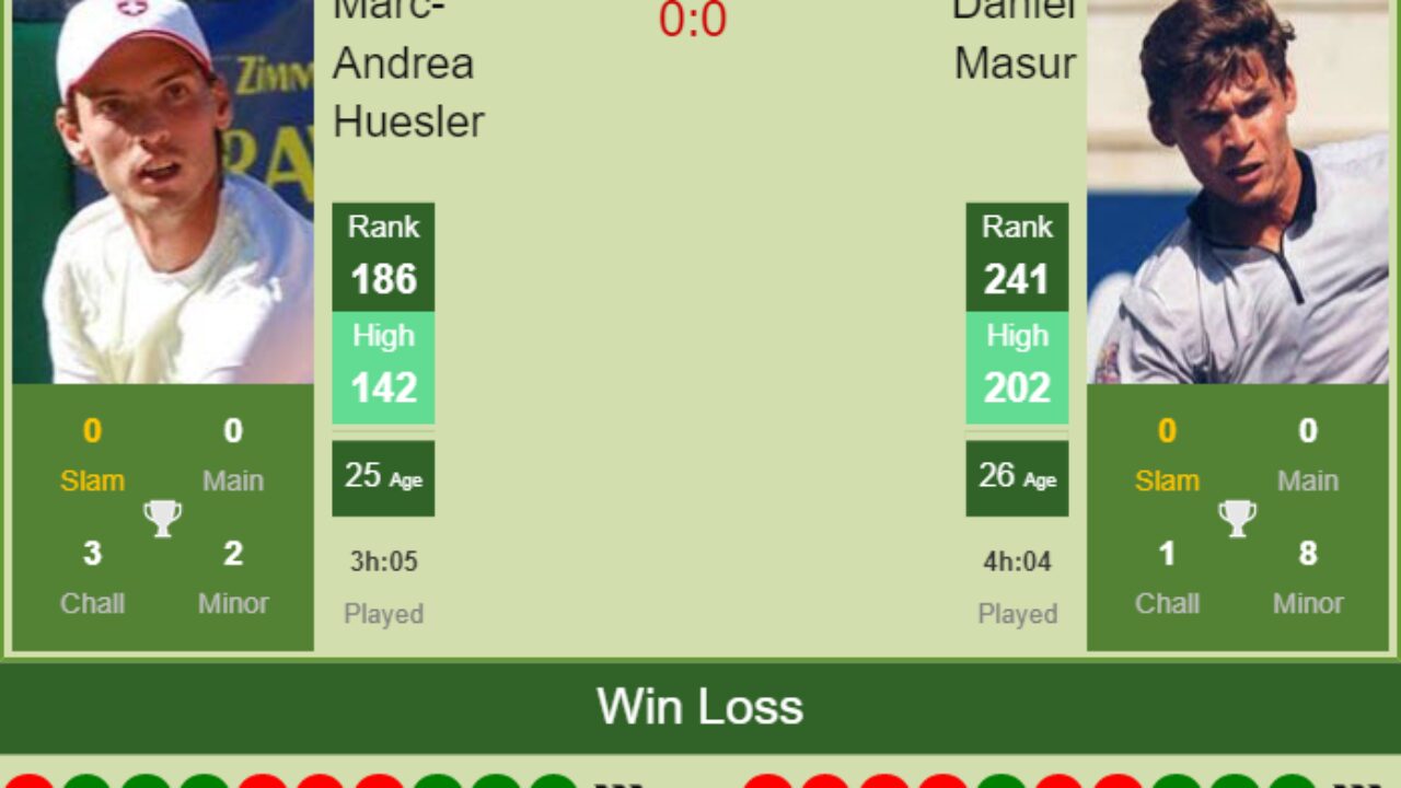 H2H, PREDICTION Marc-Andrea Huesler vs Daniel Masur Eckental Challenger odds, preview, pick - Tennis Tonic