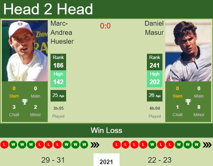 Prediction And Head To Head Marc Andrea Huesler Vs. Daniel Masur Tymhdr517w Prediction and head to head Marc-Andrea Huesler vs. Daniel Masur
